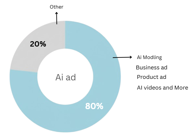 AI Powered Advertising
